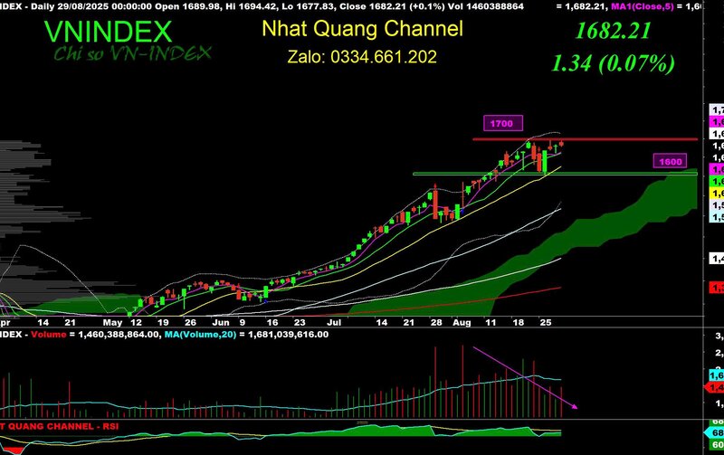 VNINDEX 1700 ĐIỂM: BANK – BĐS – CHỨNG LIỆU CÓ BÙNG NỔ?